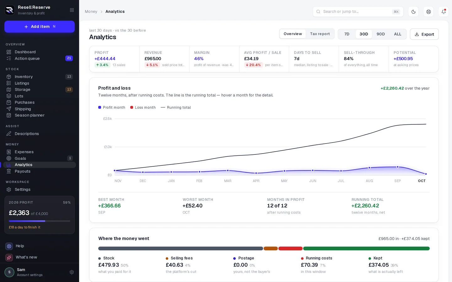 Analytics: a twelve-month profit and loss chart with a running total, and a bar splitting revenue into stock, fees, postage, running costs and what was kept.