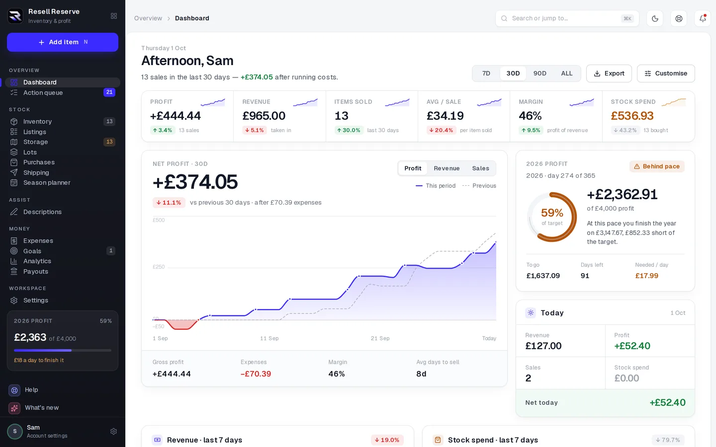 The Resell Reserve app's dashboard: profit, revenue, items sold, average sale, margin and stock spend over a running net-profit curve.